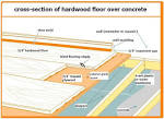 How to install hardwood floors over concrete