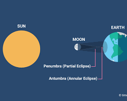 Image of annular solar eclipse