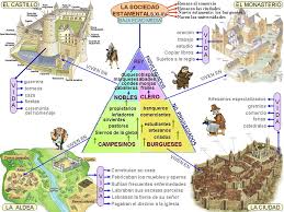 Resultado de imagen de PIRAMIDE SOCIEDAD FEUDAL