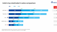 Indian tier-1 mills' sales up, but earnings down q-o-q in Q3FY'25. Will Q4 see turnaround?