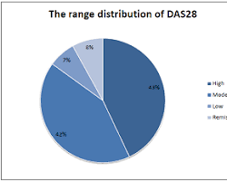 Image of pie chart showing the age group distribution of osteoarthritis patients