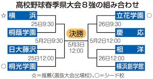 春季神奈川県大会準々決勝、横浜の織田が完封！