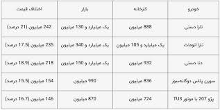 قرعه‌کشی ایران‌خودرو، سمبل ناکارآمدی و تحقیر مردم!