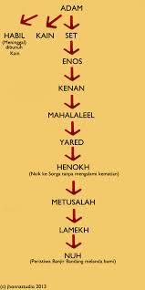 Kisah Banjir Bah Nabi Nuh Menurut Kitab Henokh (Penyebab Hukuman Banjir)