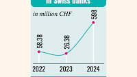 Deposits in Swiss banks soar 23fold amid political upheaval