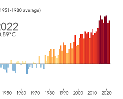 Imagem de Global temperature rise over the past century