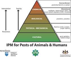 Image of Integrated Pest Management chart