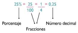 Resultado de imagen de porcentajes