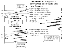 Image result for fraunhofer diffraction double slit