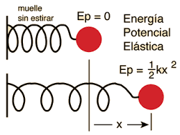 Resultado de imagen para energia potencial