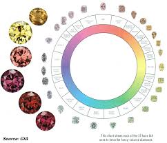 תוצאת תמונה עבור ‪Diamond Color Chart‬‏