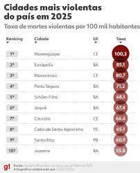 Veja ranking das 10 cidades e dos estados mais violentos, segundo dados do Anuário de Segurança