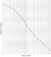 Image result for log graph paper