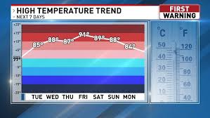 Mainly Dry & Hot The First Half Of This Week