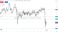 GBP/CHF Forecast Today 21/04: Pound Builds vs Franc (Video)