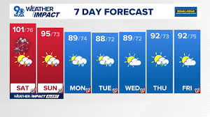 DC Forecast | Sunshine returns in time for the weekend