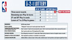 NBA Board of Governors approves new Draft Lottery system to address tanking