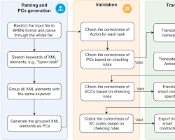 Imagem De Flowchart Visualizing The Execution Of A Smart Contract, With Various Nodes Representing Different Conditions And Actions.