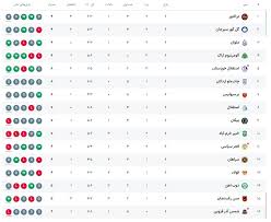 جدول هفته ششم لیگ برتر بعد از تساوی استقلال و چادرملو