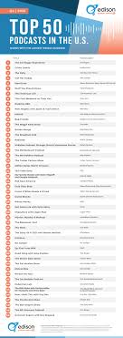 Edison Releases Top 50 Q4 2025 Podcast Rankings