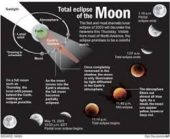 Hasil carian imej untuk GERHANA BULAN ESOK