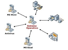 Resultado de imagen para SISTEMA OPERATIVO IMAGENES