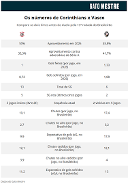 Corinthians x Vasco será o duelo da defesa mais confiável contra o ataque que mais chuta no Brasileiro