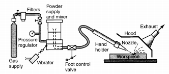 Image result for abrasive jet machining adalah