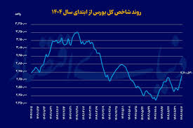 سریال رشد بورس ادامه دارد؟