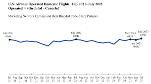Latest Air Travel Consumer Report: July 2023 Statistics Released by US Department of Transportation