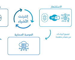 صورة أجهزة استشعار إنترنت الأشياء