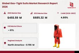 Global Gas-Tight Suits Market Size is Expected to Reach USD 493.59 Million by 2026