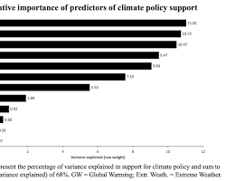 Supporting policies that address climate change