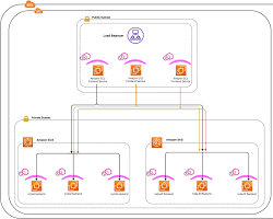 Image of discovering instances using Cloud Map