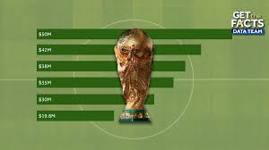 How Spain's $50 million championship prize money compares to previous World Cup tournaments