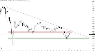 تحلیل فوری از بیت کوین (BTC)