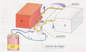 Resultado de imagen de motor electrico sencillo