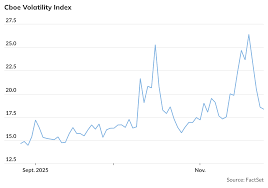 Wall Street's 'fear gauge' falls back as stock market rallies