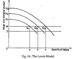 Lewis Model: Dual Economy Modelの画像