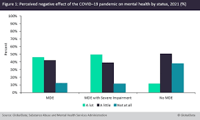 Impact of COVID-19 on Mental Health in People with Depression