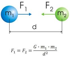 Resultado de imagem para figuras da gravitaçao universal