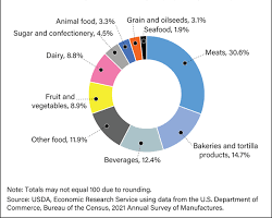 Manufacturing economic sector in US