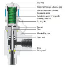 How Do You Check a Compressor Safety Valve | THINKTANK