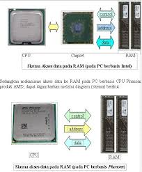 Hasil gambar untuk fungsi dan cara kerja RAM