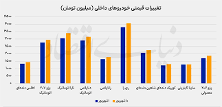 افزایش ۸ درصدی قیمت خودرو