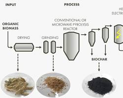 Image of Biochar Production