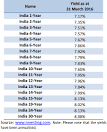 Valuing the future. Time horizon and discount rates - NTNU