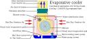 Evaporative cooling