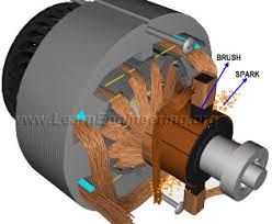 Image result for dc motor