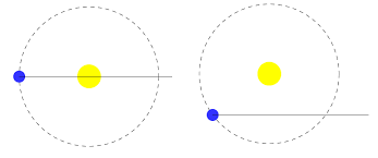 Resultado de imagen para quien da vueltas el sol o nosotros